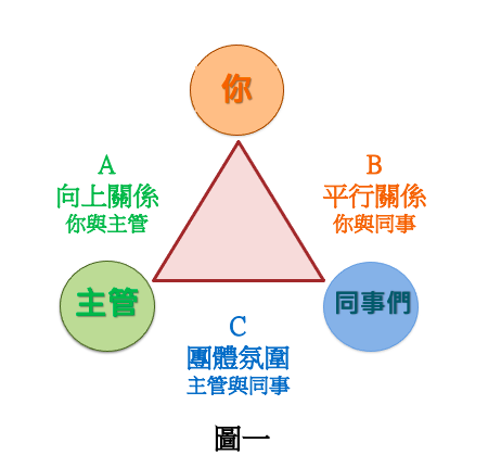 圖一：職場人際關係三角