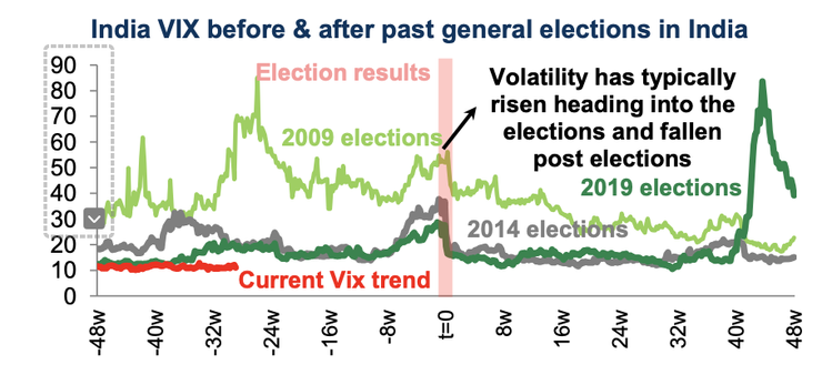 歷史統計顯示，選前股市波動性高(圖為印度VIX指數；資料來源：FactSet, Goldman Sachs；資料日期：2023/11/14）