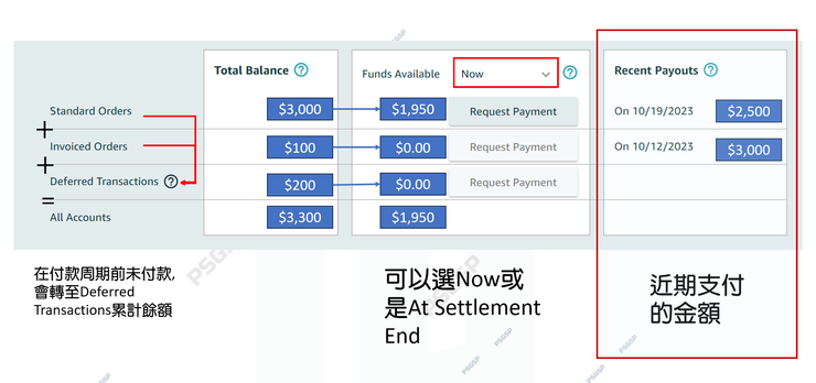 圖3. 交易淨額總表