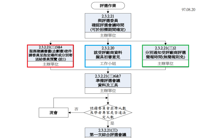 來源：台北市政府公開招標最有利標決標-評選作業流程圖 p1