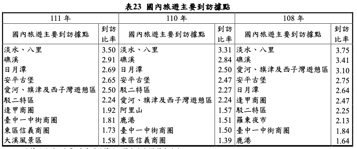 台灣旅行景點排名，第二名是礁溪，而且十分穩定。取自台灣旅遊狀況調查(2022)。