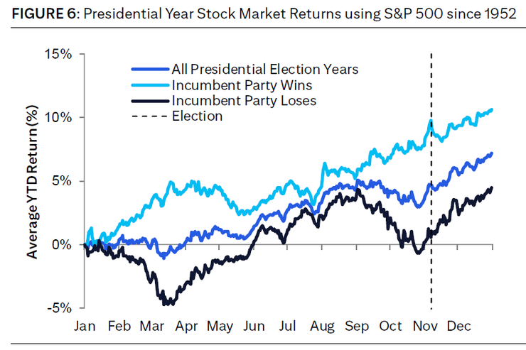 6 總統選舉年股市平均報酬