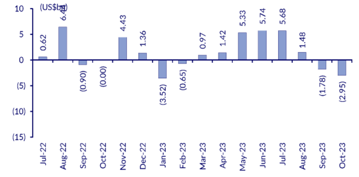 外資進出印度股市金額趨勢(單位：10億美元；資料來源：CLSA, ABSLAMC Research；資料日期：2023/10/31)