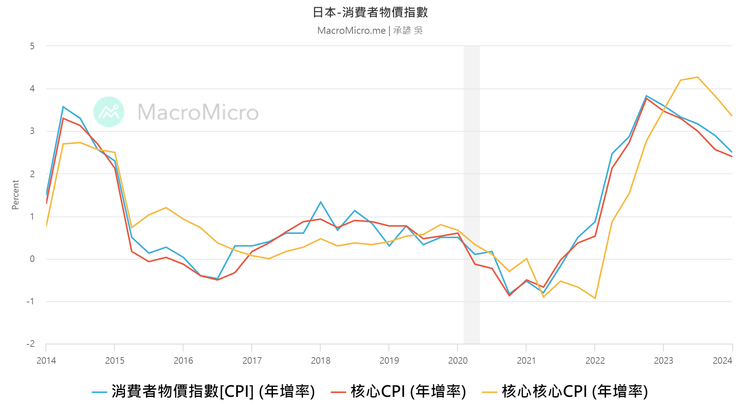 日本消費者物價指數