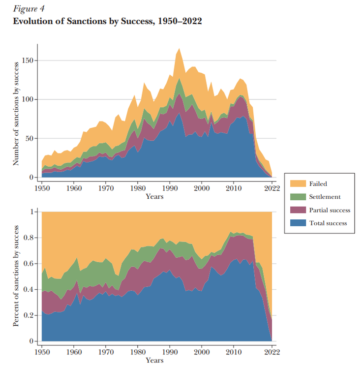                                        1950~2022 制裁成效分類的數量(上)和百分比(下)                                                                                                    圖片來源：Economic Sanctions: Evolution,  Con sequences, and Challenges  