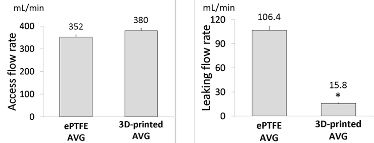 圖二、H型人工動靜脈瘻管 (3D-printed AVG) 與對照組傳統瘻管 (ePTFE AVG) 的血液流通與滲出率的比較，從實驗結果可以看到血液可以更順暢地流經H型人工動靜脈瘻管且其液體滲出率比傳統瘻管更低