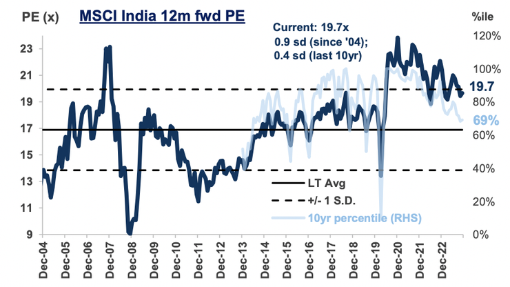 印度預估本益比目前為19.7倍(左軸為12個月預估獲利計算之比益比，右軸為10年百分位數；資料來源：FactSet, MSCI, Goldman Sachs；資料日期：2023/11/14)