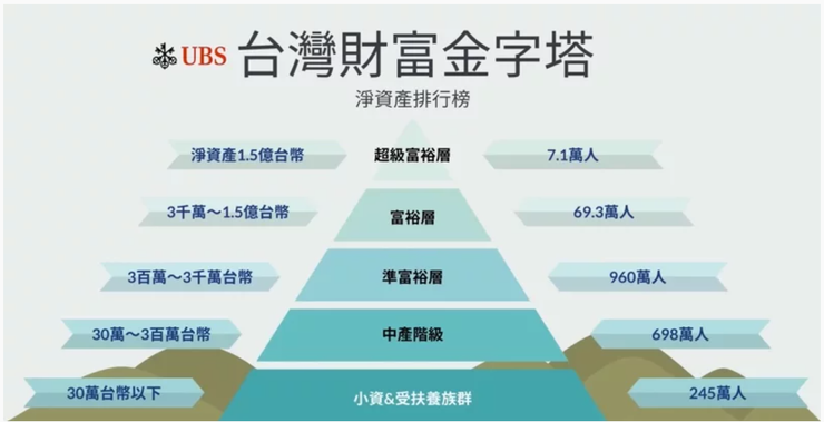 UBS瑞銀集團的「台灣財富金字塔」。 圖擷自YouTube頻道「父母私塾–艾波」