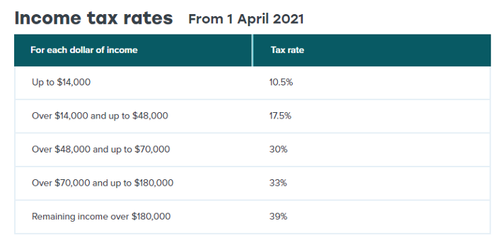 IRD-Tax rates for individuals