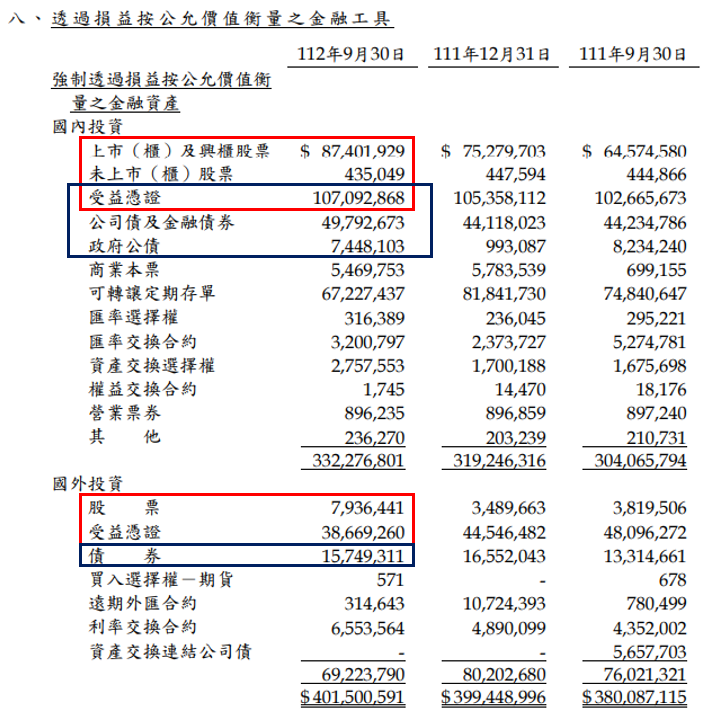 資料來源：新光金(2888)2023年第三季財報；分類為FVPL之投資資產(包含覆蓋法衡量之資產)