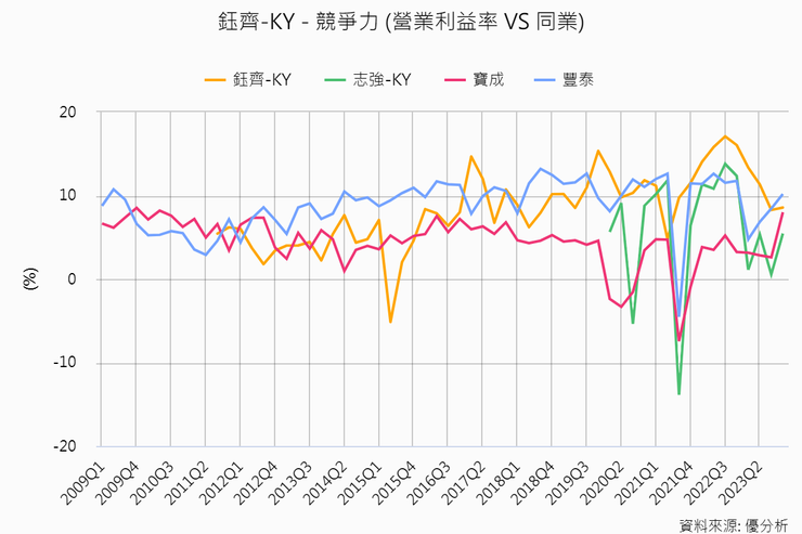 資料來源：優分析