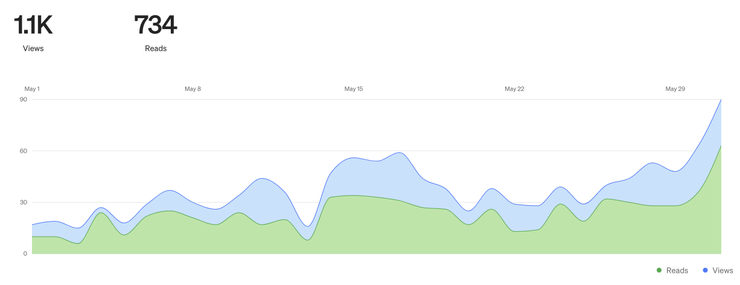2023年 5月的瀏覽人數