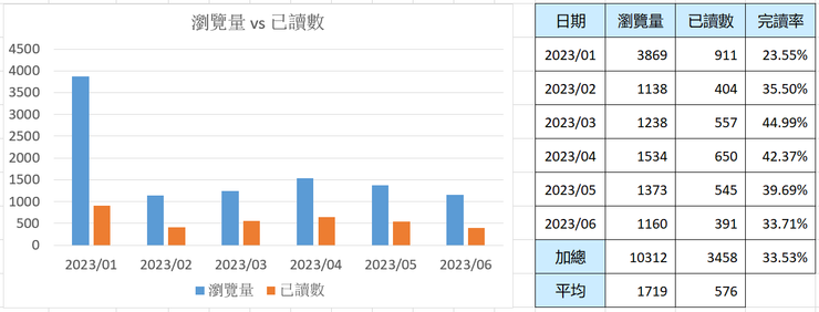 資料來源：方格子數據統計表（2023/01/01~2023/06/30的數據）