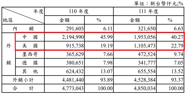 皇田主要商品銷售地區。資料來源：皇田111年股東會年報