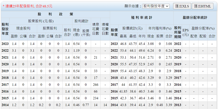 資訊來源：Goodinfo!台灣股市資訊網；中鋼特(2002A)近十年配息狀況，特別股股息率為1.4元現金/股票股利，與普通股股利取大者。