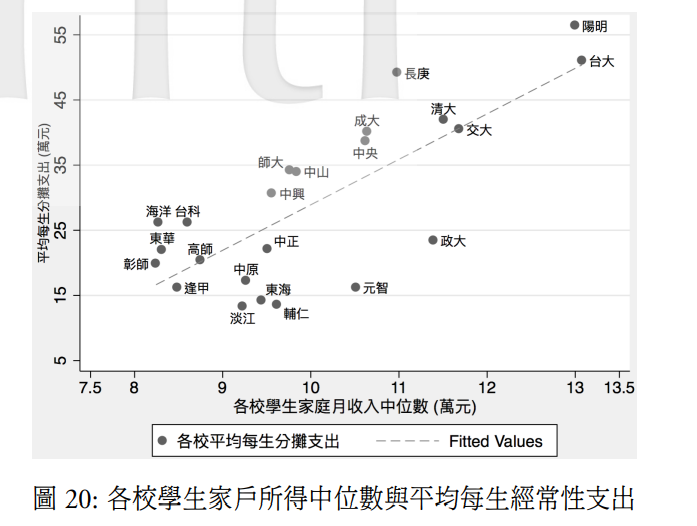 （圖二：台灣的大學學生家戶所得中未數與平均每位學生經常性的支出／資料來源：沈暉智．林明仁(2019)。論家戶所得與資產對子女教育之影響 — 以1993–1995 出生世代及其父母稅務資料為例。）
