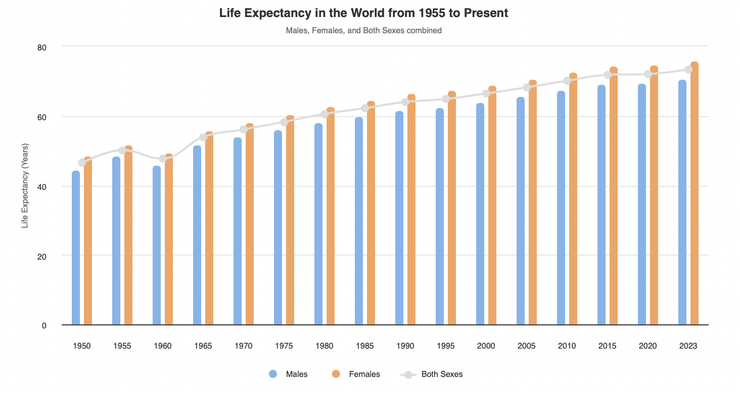 全球預期壽命將愈來愈長(單位：年；藍色為男性，橘色為女性，灰色線為整體)；資料來源：worldometer；資料日期：2024/3）