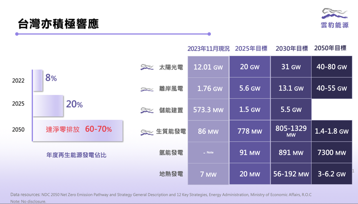台灣再生能源政策目標（資料來源：雲豹能源業績發表會‘）