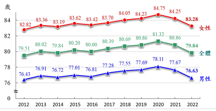 2012 至 2022 年平均餘命趨勢；資料來源。