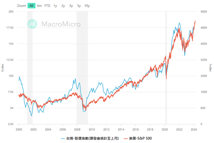 美股S&P 500和台股 股價指數走勢圖  --財經M平方提供