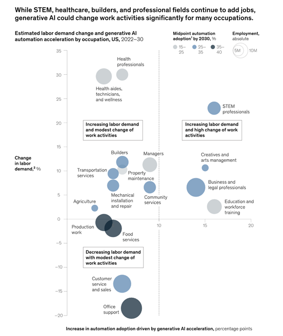 未來的工作型態,將會大幅度被生成式AI改變。