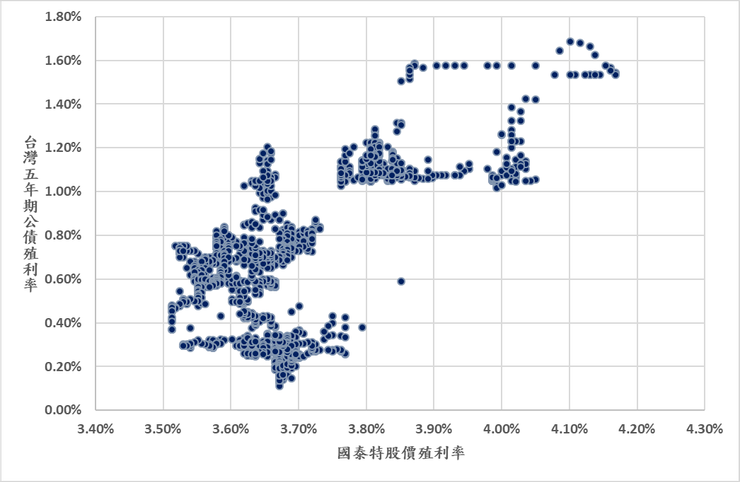 資料來源：Yahoo!Finance、investing.com；股價殖利率與台灣五年期公債殖利率之散佈圖，可觀察到大致上有正向相關性