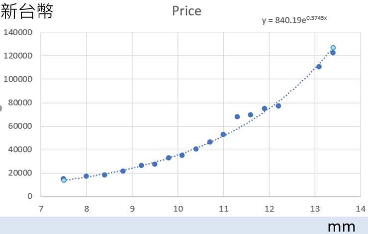 這張圖大致上呈現出日製棋子隨著厚度，成不正比增加的價格。
