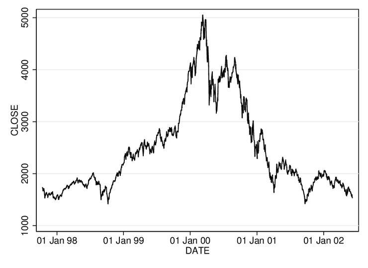 https://www.researchgate.net/figure/NASDAQ-composite-index-for-the-period-1998-to-2001_fig1_250803187