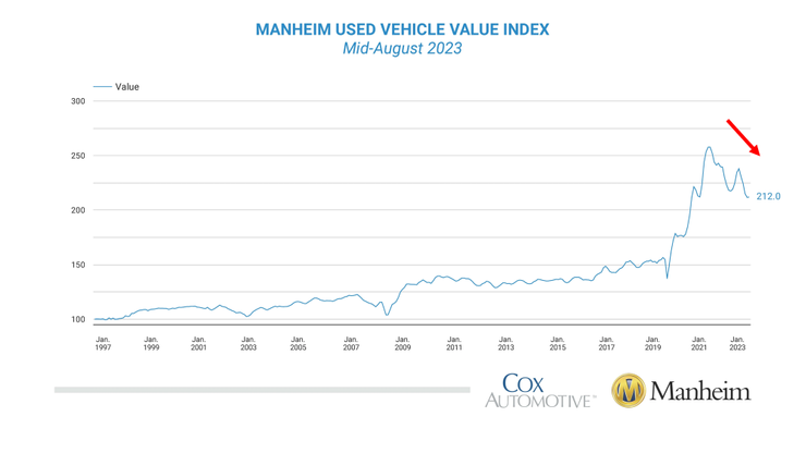 二手車價格指數；來源:Manheim