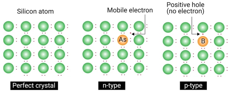 https://www.wevolver.com/article/understanding-n-type-vs-p-type-semiconductors