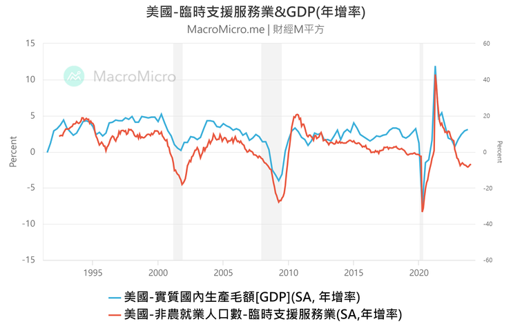https://www.macromicro.me/charts/63570/us-temporary-help-services-and-gdp