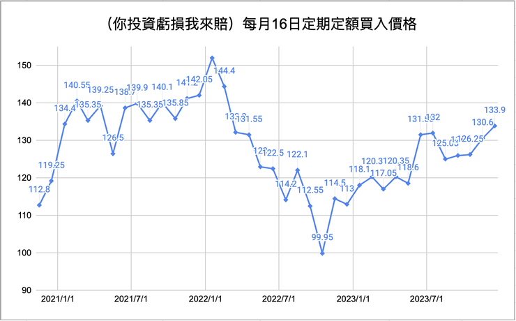 採用平均成本法，定期定額3年的台灣五十0050，目前總報酬為12%。