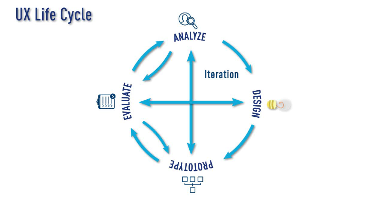 UX 迭代循環中的四個步驟：分析、設計、原型、評估