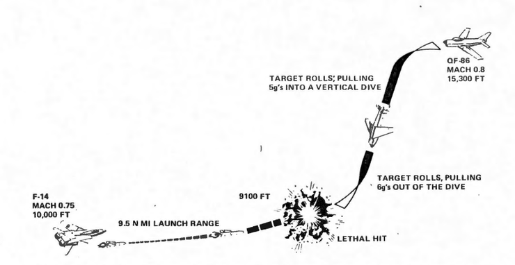 熊貓和鳳凰對高G機動的QF-86靶機測試。