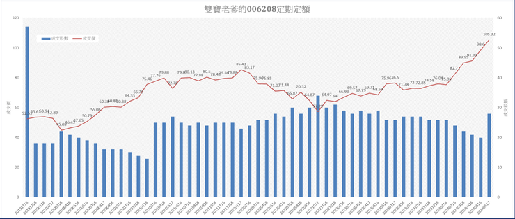 雙寶老爹006208定期定額記錄,2024年07月