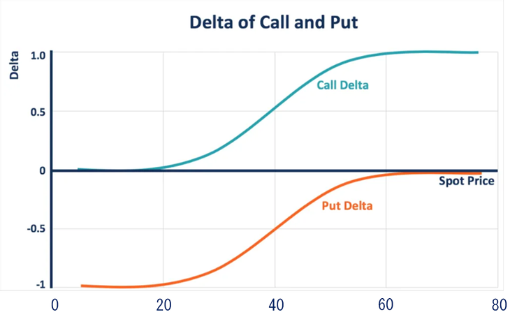 Delta變化