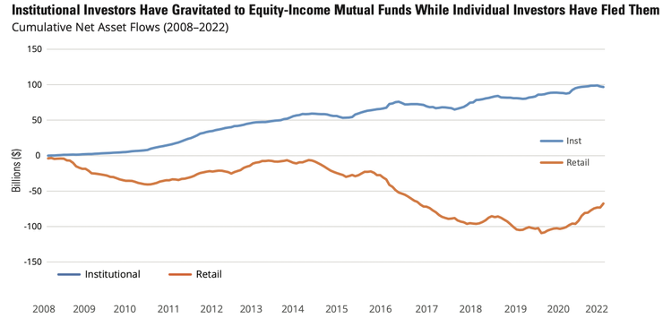 機構法人還是股票收益型基金的忠實粉絲 (資料來源：晨星、Hartford Funds；資料日期：2022/12/31；單位：10億美元）