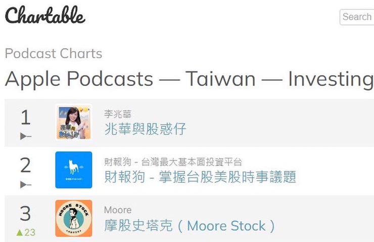 過去有幸獲得其他知名創作人與聽眾的推薦支持，一度在臺灣投資 Podcast 榜衝到第三名，也曾受邀去校園演講投資相關內容。