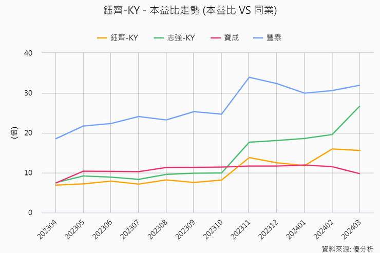 資料來源：優分析