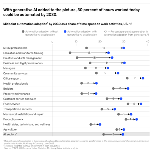 到2030年,AI的加速影響會讓30%工作時間變成自動化。