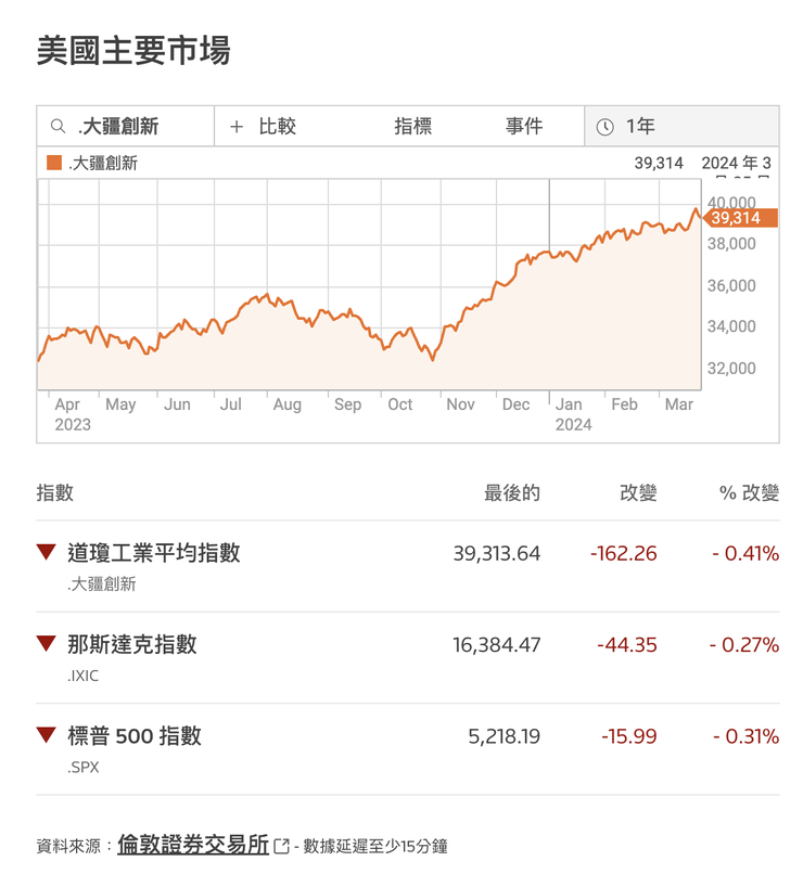 美股收盤（來源：REUTERS網站）