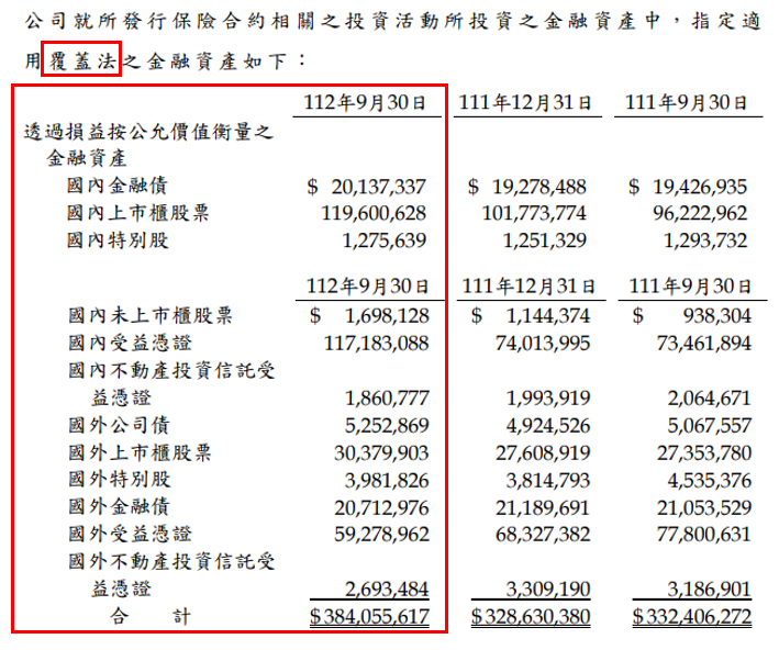 資料來源：中國人壽2023年第三季財報；中國人壽分類為FVPL覆蓋法之投資資產
