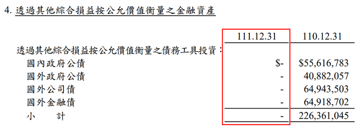 資料來源：中國人壽2022年第四季財報；中國人壽進行資產重分類，將所有FVOCI債券資產重分類為AC