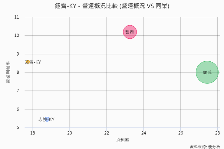 資料來源：優分析