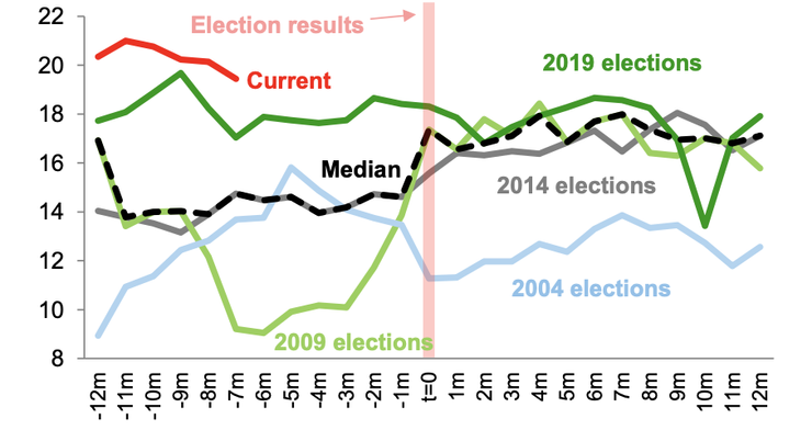 本次大選選前本益比較過去幾次為高(資料來源：FactSet, Goldman Sachs；資料日期：2023/11/14）