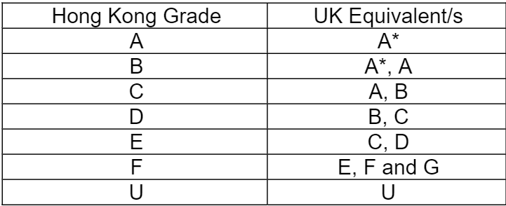 資料來源：Equivalence of Hong Kong qualifications in the UK, British Council, 2007.