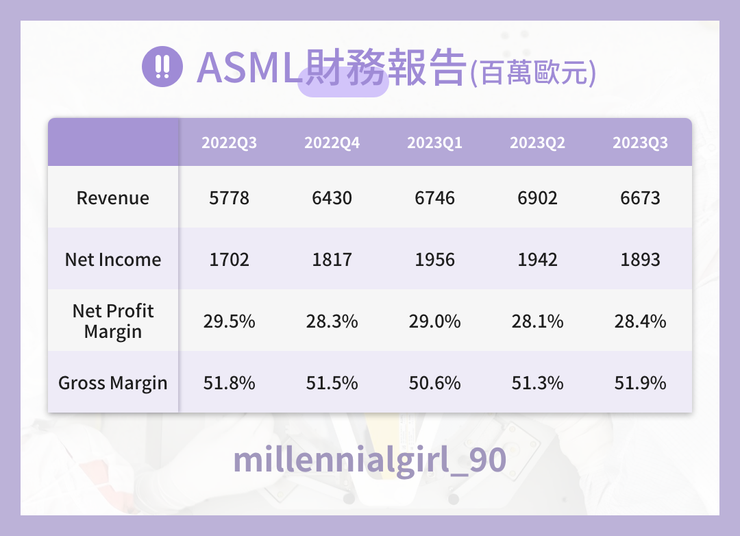 ASML財務報告(百萬歐元)