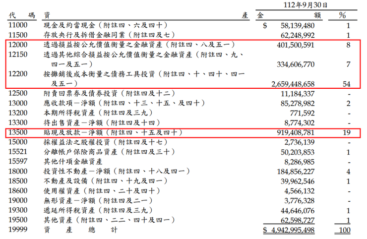 資料來源：新光金(2888)2023年第三季財報；主要投資資產金額