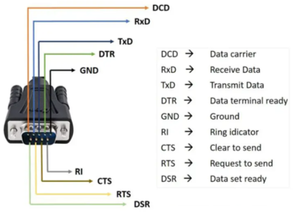 RS232, Pin Definition
