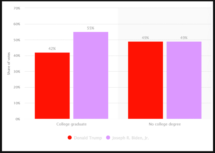 編:2020米國總統大選其中一份民調。以這樣的支持度差異來看,教育程度的支持差距,受年齡影響更深。因為年紀愈輕,受教育程度愈高,所以本質是世代差異,而不是媒體操作的,「低學歷者多支持川普」。